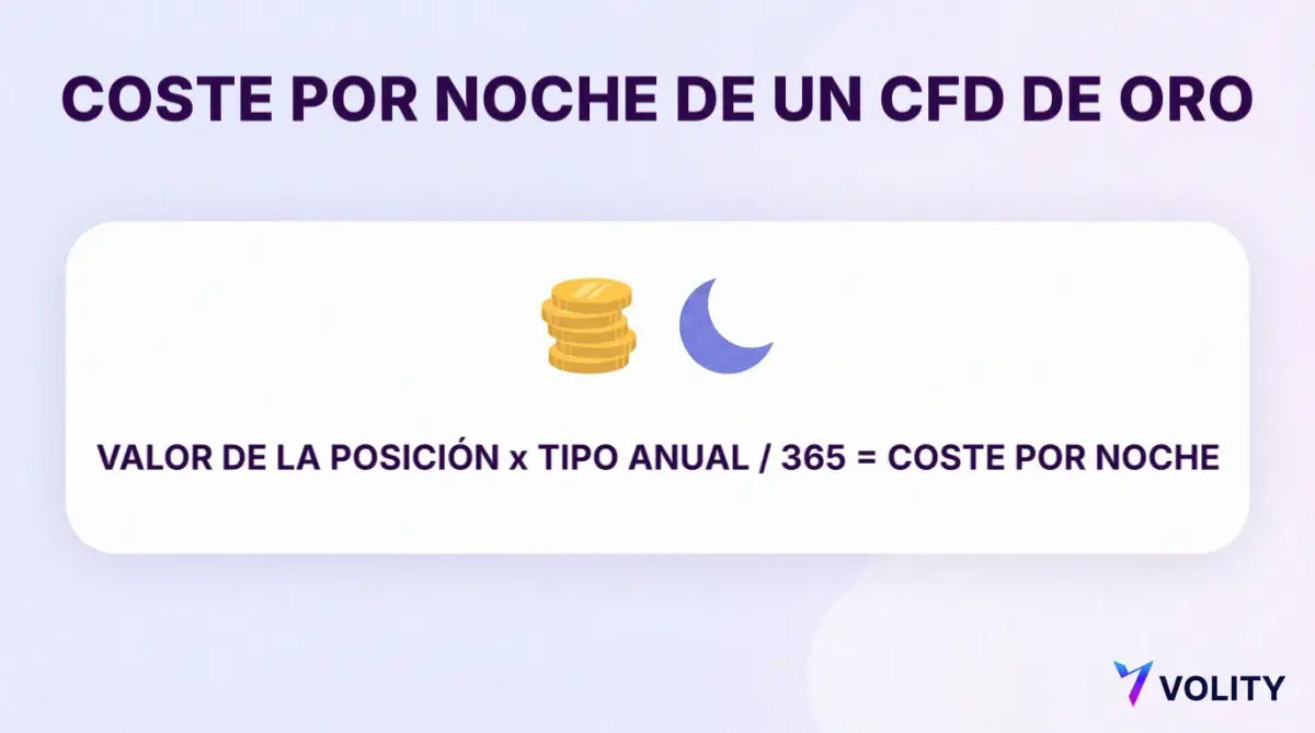 Tarjeta explicativa del coste por noche de un CFD de oro: el valor de la posición por el tipo anual, dividido entre 365, da el coste por noche