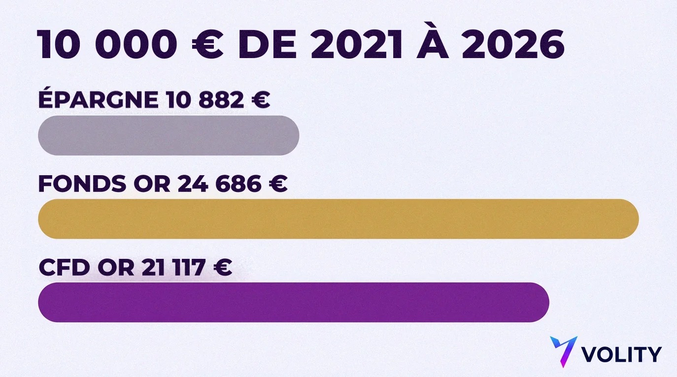Graphique en barres de 10 000 euros de 2021 à 2026 : 10 882 EUR en épargne, 24 686 EUR dans un fonds or et 21 117 EUR dans un CFD or