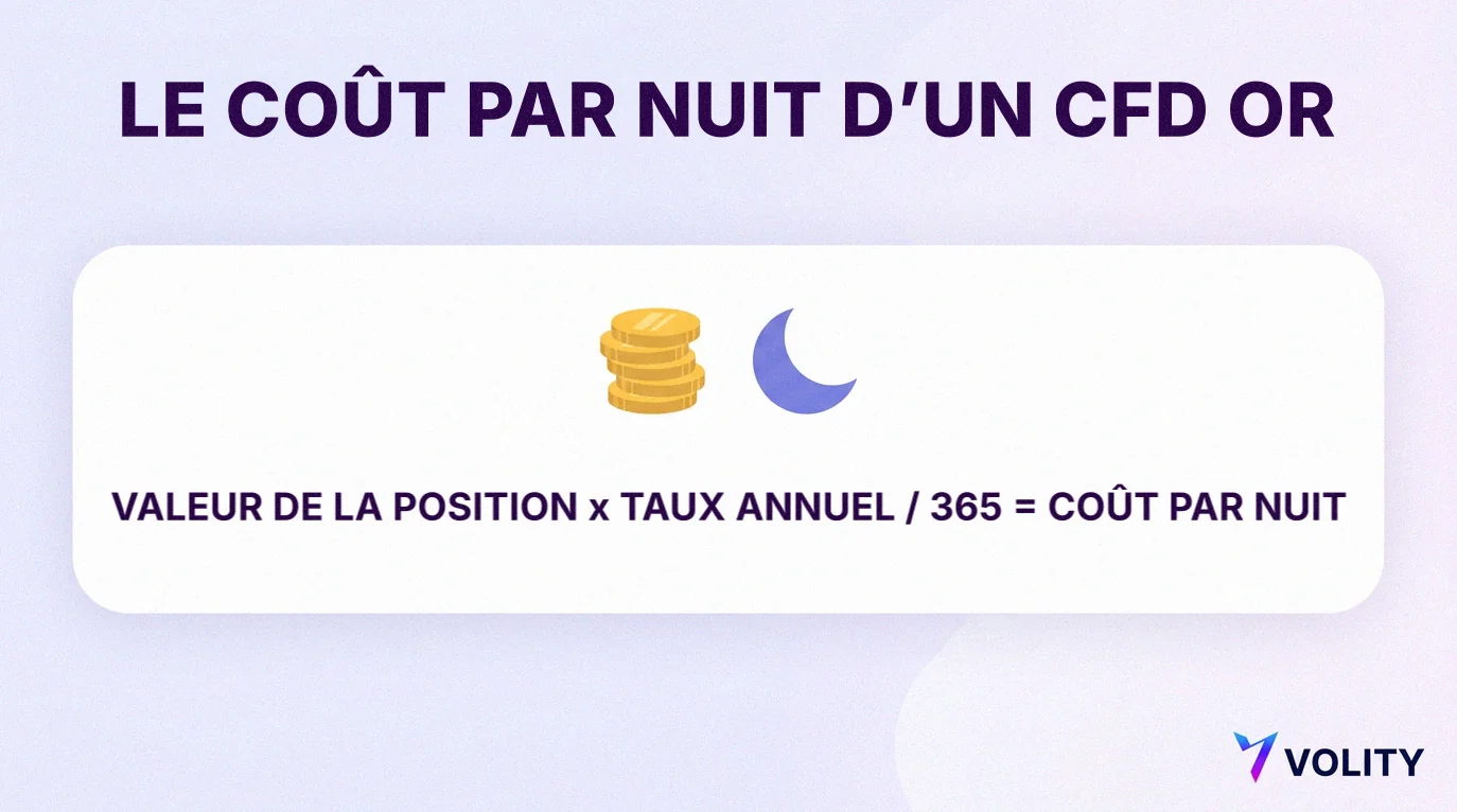 Fiche explicative sur le coût par nuit d'un CFD or : la valeur de la position multipliée par le taux annuel et divisée par 365 donne le coût par nuit