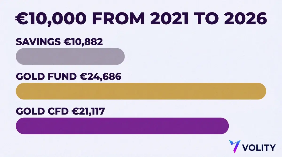Bar chart of 10,000 euros from 2021 to 2026, ending at EUR 10,882 in savings, EUR 24,686 in a gold fund and EUR 21,117 in a gold CFD