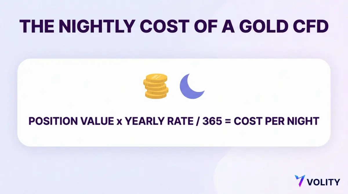 Explainer card on the nightly cost of a gold CFD: position value times yearly rate divided by 365 equals the cost per night