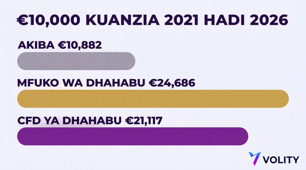 Chati ya nguzo ya euro 10,000 kuanzia 2021 hadi 2026, zikiishia EUR 10,882 kwenye akiba, EUR 24,686 kwenye mfuko wa dhahabu na EUR 21,117 kwenye CFD ya dhahabu
