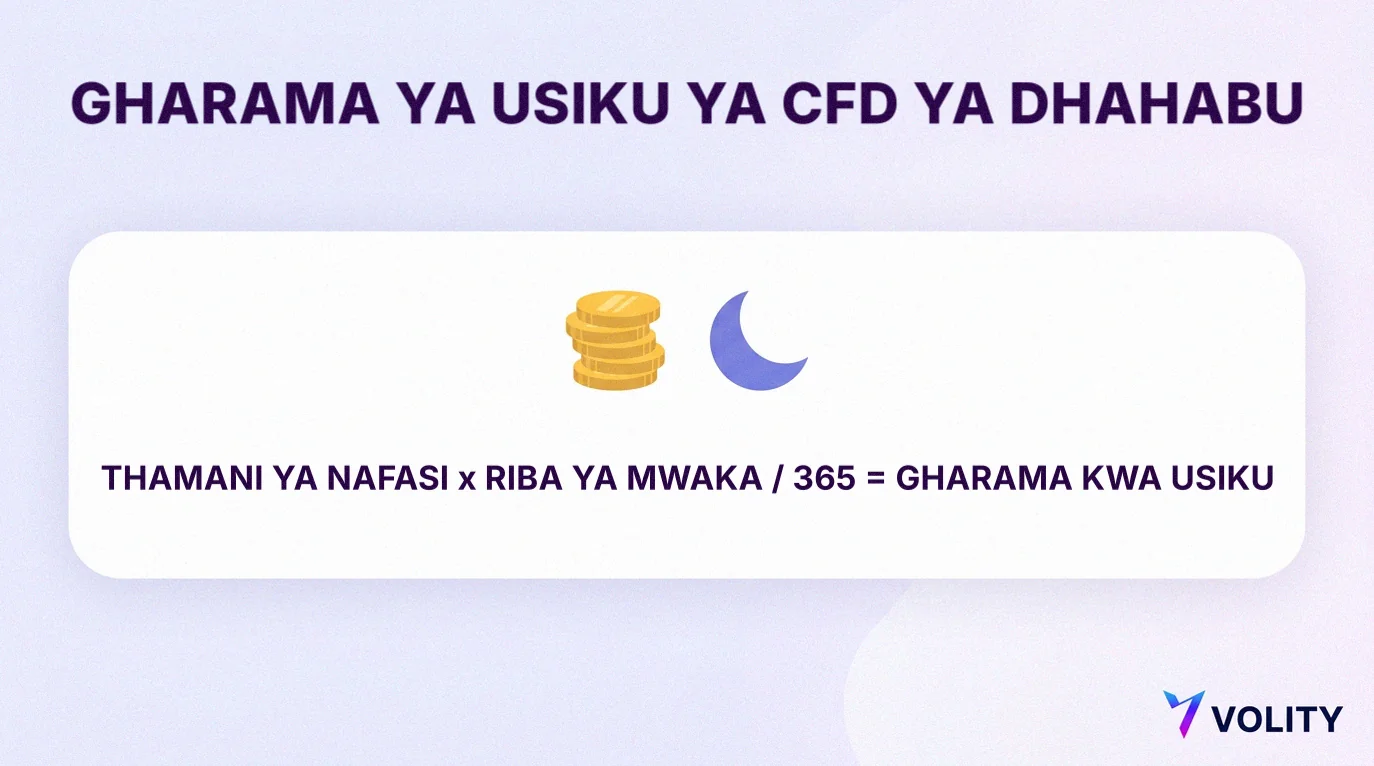 Kadi ya maelezo kuhusu gharama ya kila usiku ya CFD ya dhahabu: thamani ya nafasi mara riba ya mwaka ikigawanywa kwa 365 ni sawa na gharama kwa usiku