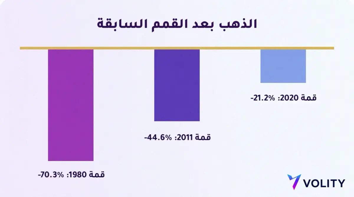 رسم بياني بالأعمدة لتراجع الذهب بعد قممه السابقة: 70.3% بعد قمة 1980، و44.6% بعد قمة 2011، و21.2% بعد قمة 2020