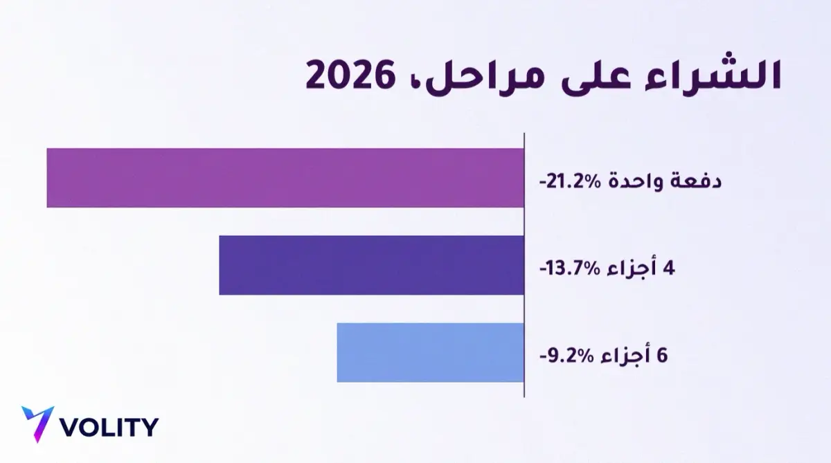 رسم بياني بالأعمدة للشراء على مراحل في 2026: الشراء دفعة واحدة خسر 21.2%، والشراء على 4 أجزاء خسر 13.7%، وعلى 6 أجزاء خسر 9.2%