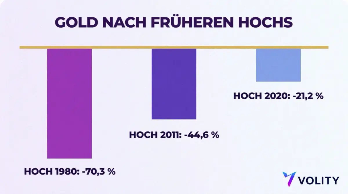 Balkendiagramm „Gold nach früheren Hochs“: Rückgang um 70,3 % nach dem Hoch von 1980, um 44,6 % nach dem Hoch von 2011 und um 21,2 % nach dem Hoch von 2020