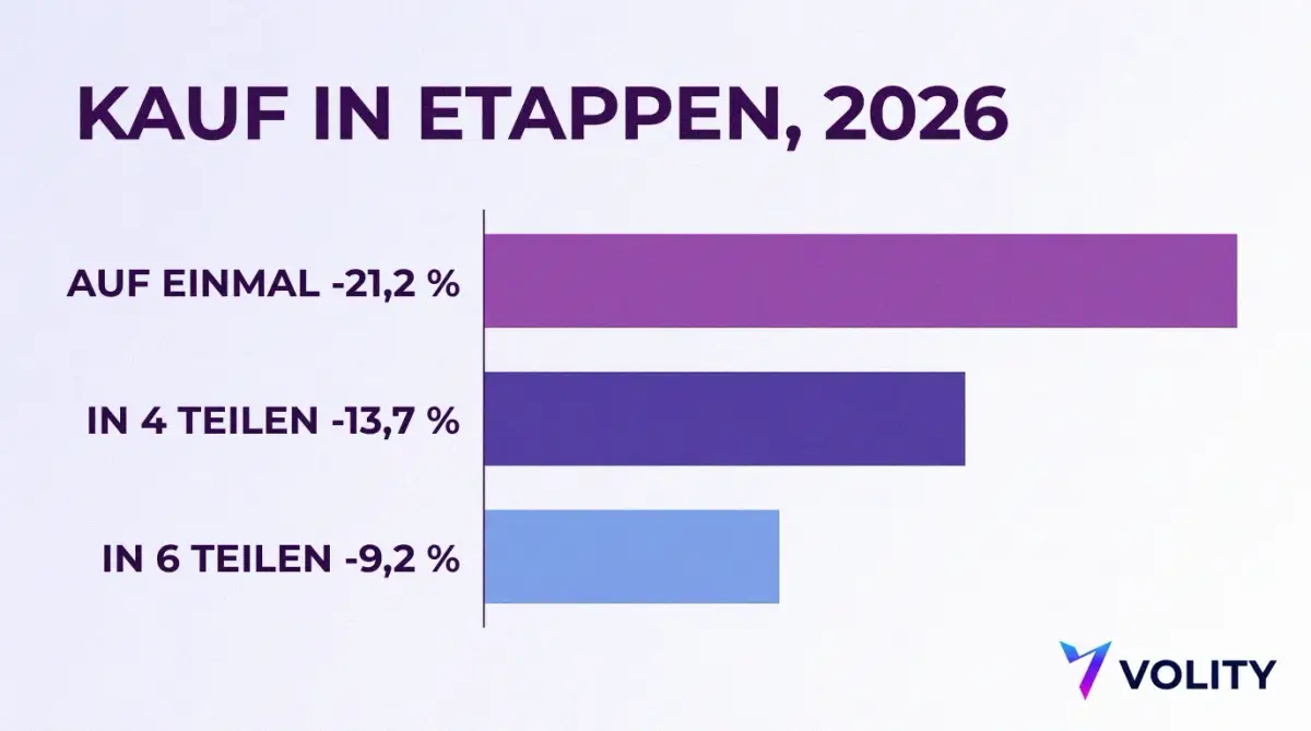 Balkendiagramm „Kauf in Etappen, 2026“: auf einmal gekauft minus 21,2 %, in vier Teilen gekauft minus 13,7 % und in sechs Teilen gekauft minus 9,2 %