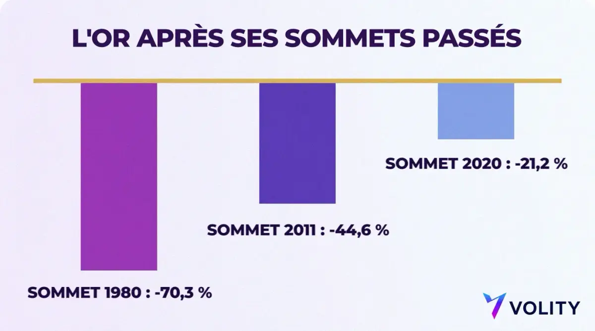 Graphique en barres des baisses de l'or après ses sommets passés : -70,3 % après le sommet de 1980, -44,6 % après celui de 2011 et -21,2 % après celui de 2020