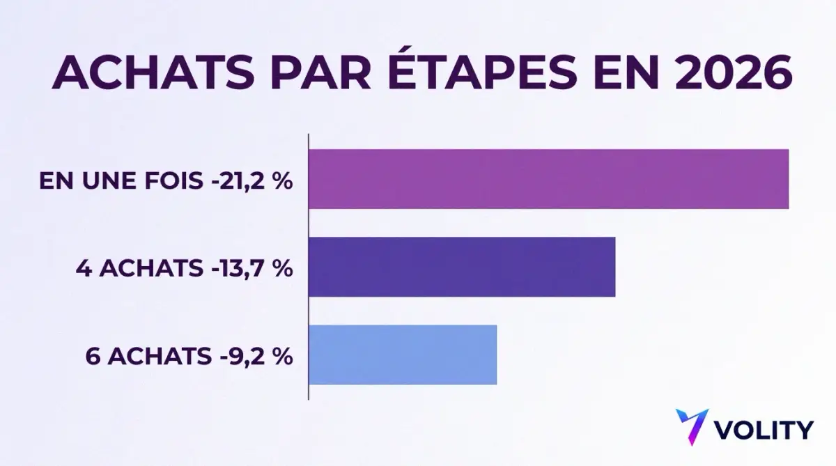 Graphique en barres des achats d'or par étapes en 2026 : tout acheter en une fois a perdu 21,2 %, en quatre achats 13,7 % et en six achats 9,2 %