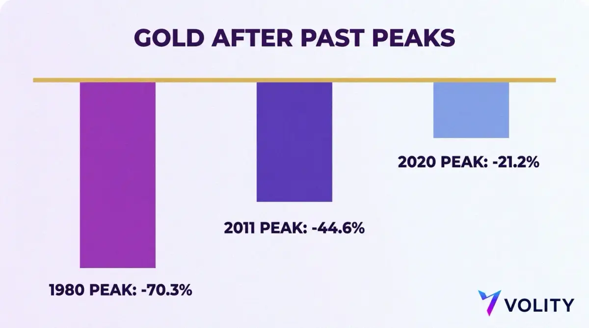 Bar chart of gold's falls after past peaks: 70.3% after the 1980 peak, 44.6% after the 2011 peak and 21.2% after the 2020 peak