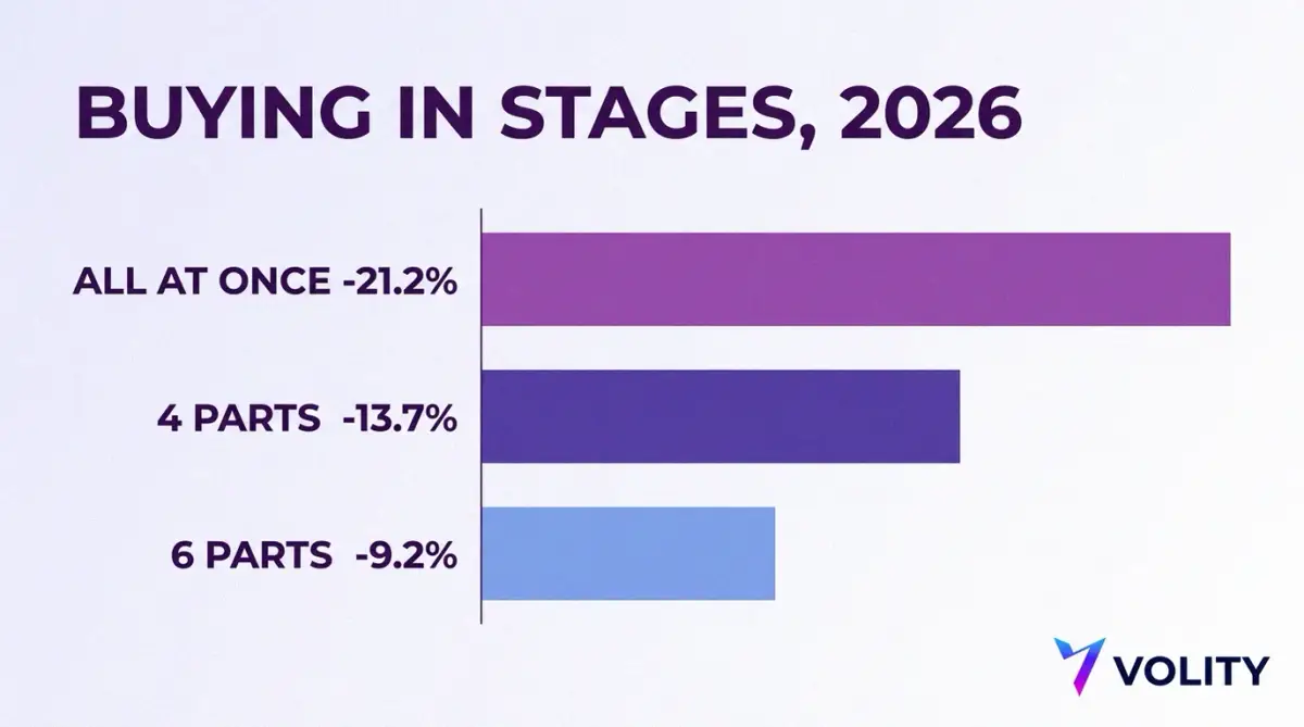 Bar chart of buying gold in stages in 2026: all at once lost 21.2%, buying in four parts lost 13.7% and in six parts lost 9.2%
