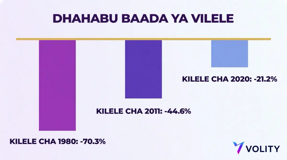 Chati ya nguzo ya kushuka kwa dhahabu baada ya vilele: 70.3% baada ya kilele cha 1980, 44.6% baada ya kilele cha 2011 na 21.2% baada ya kilele cha 2020